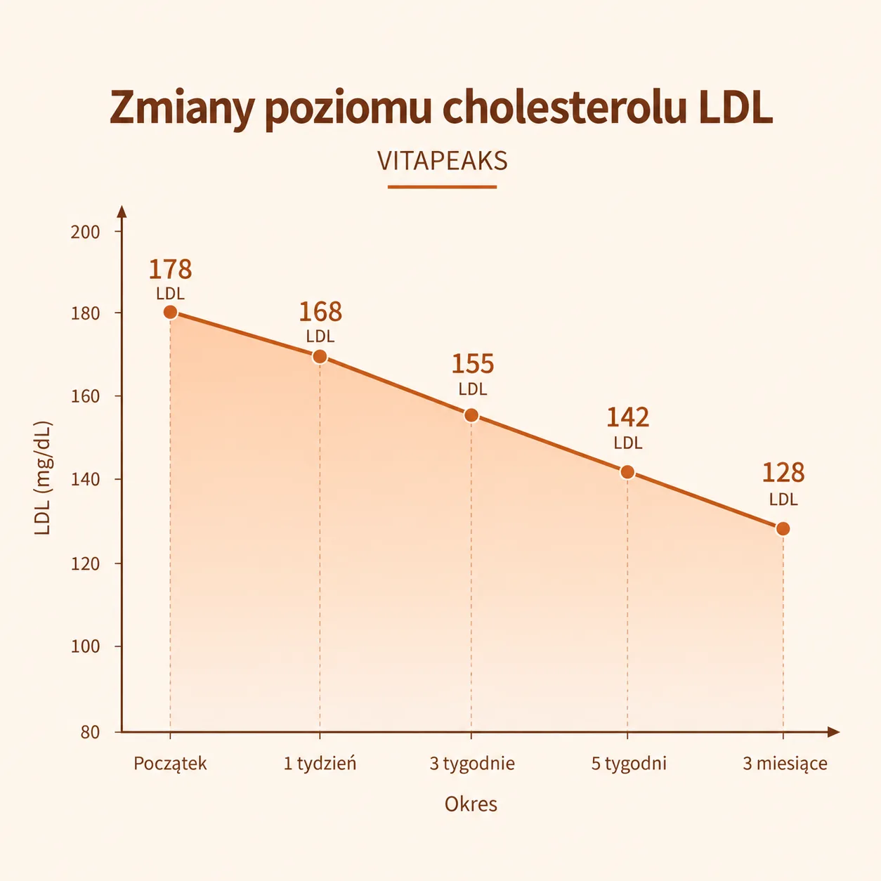 Wykres wartości LDL dostarczony na potrzeby strony; dane nie zostały niezależnie zweryfikowane