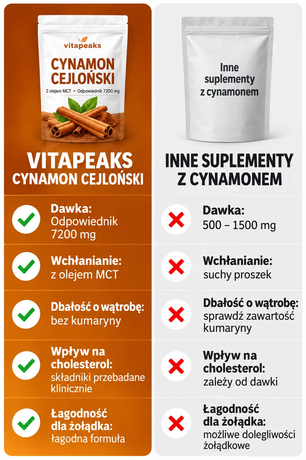 Porównanie VitaPeaks z innymi suplementami z cynamonem